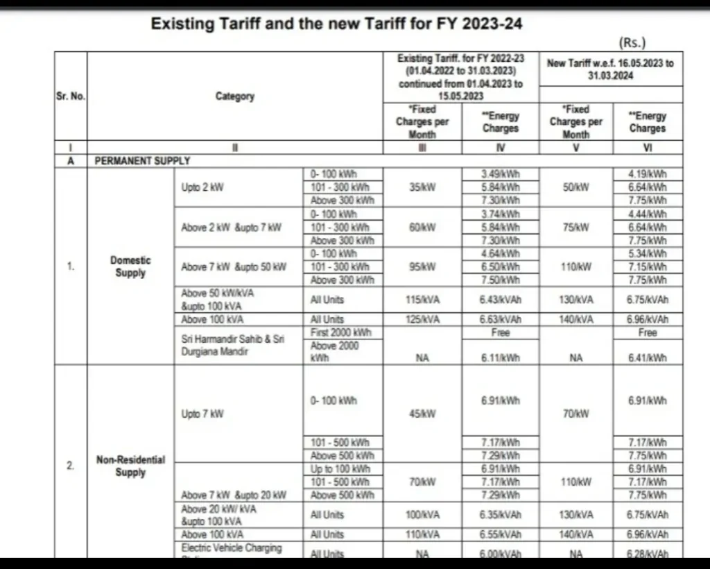 Increase in the price of electricity in Punjab 1 increase in the price of electricity in punjab -