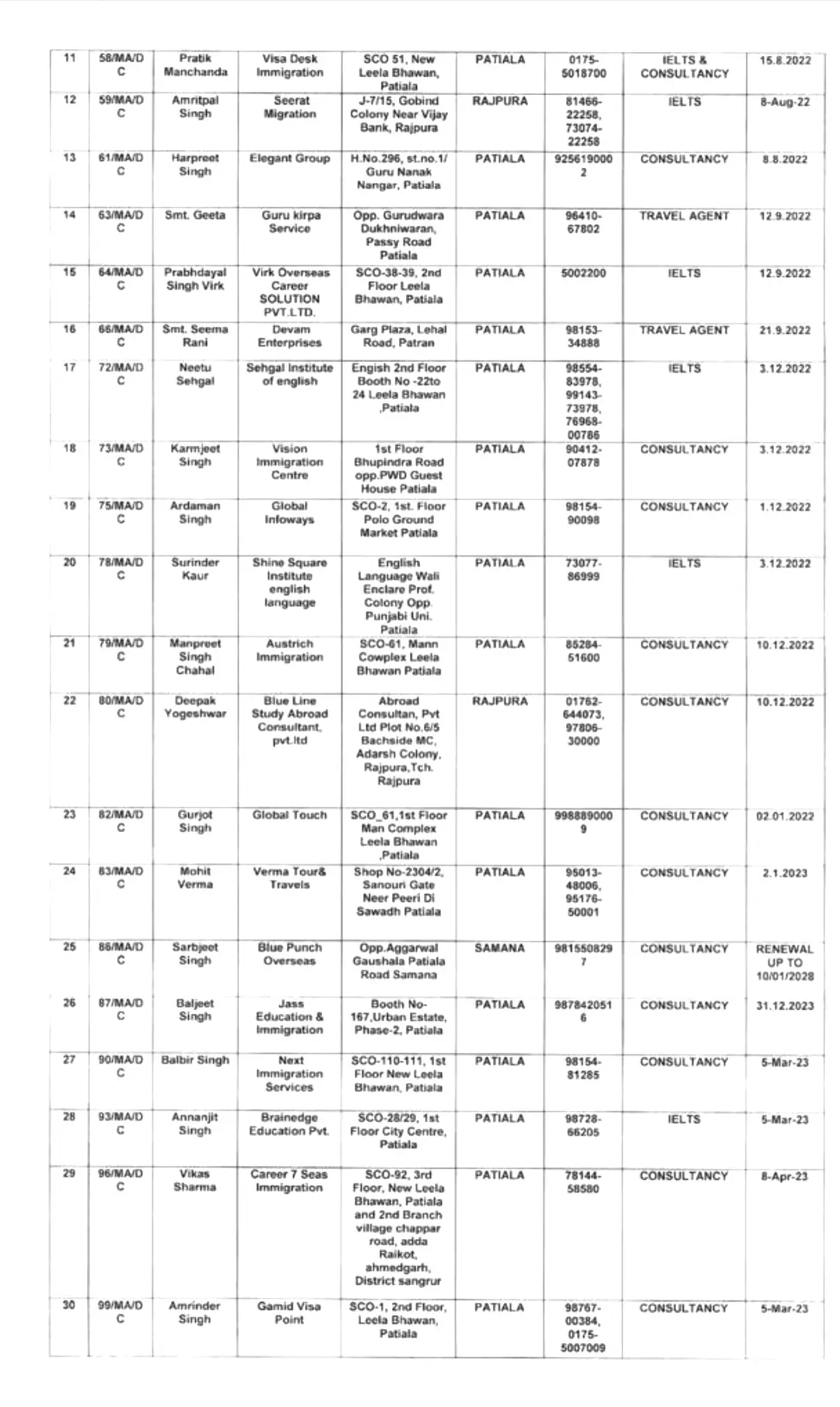 Patiala: Licenses of 54 Travel Agents/IELTS Consultants Likely to be Suspended 8 Travel Agent Licence cancel Patiala list2 -