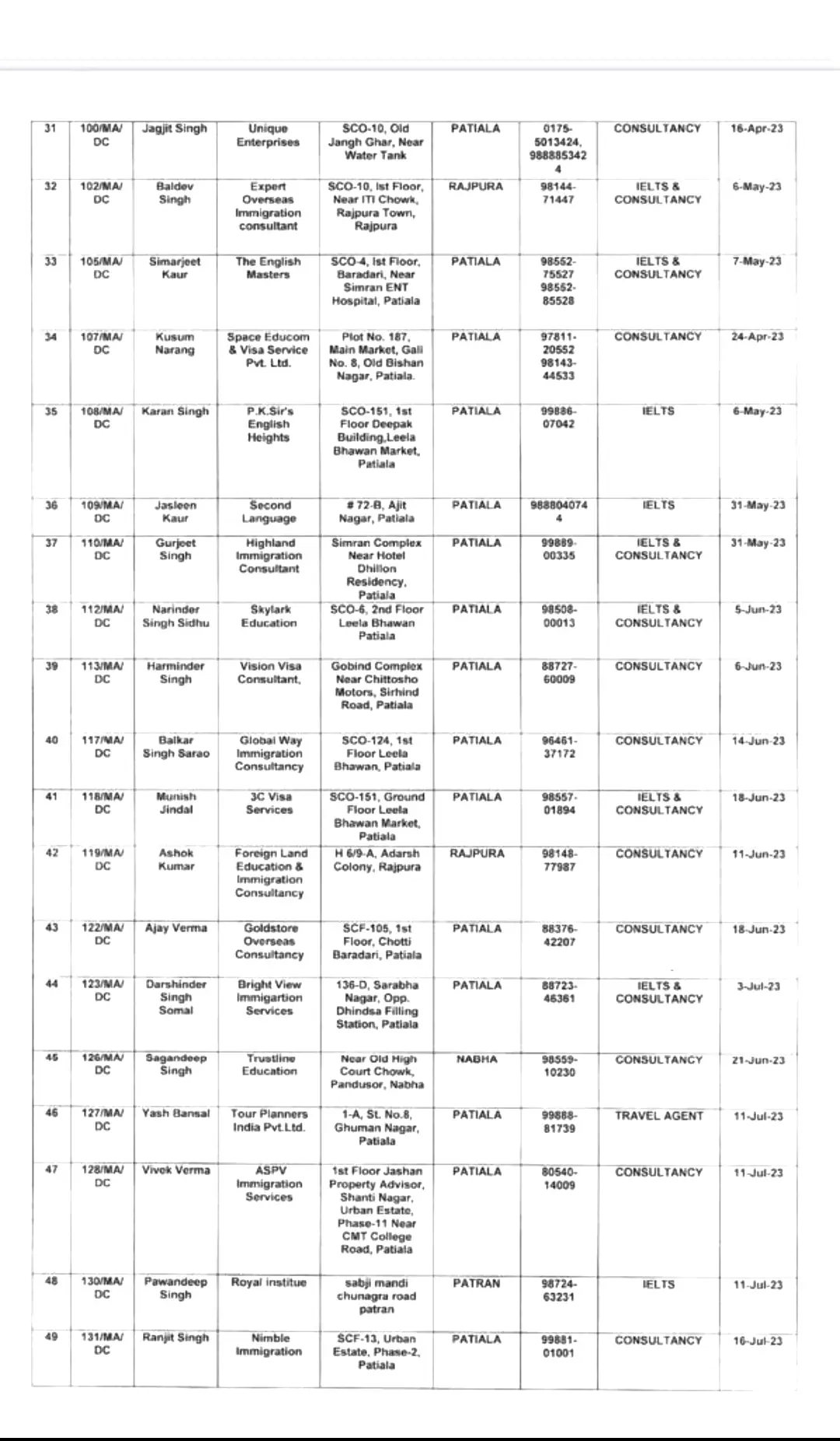 Patiala: Licenses of 54 Travel Agents/IELTS Consultants Likely to be Suspended 9 Travel Agent Licence cancel Patiala list3 -