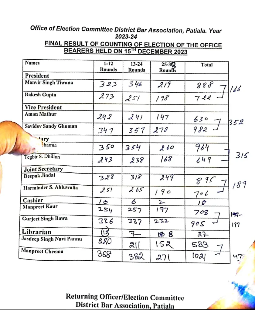 New Leadership Emerges in District Bar Association Patiala 3 District-Bar-Association-Patiala