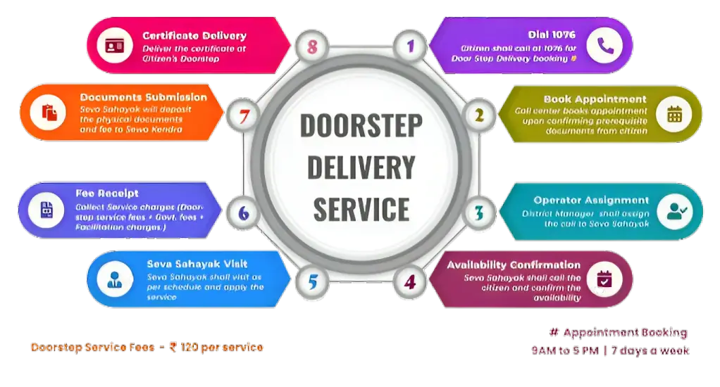 Punjab Sewa Kendra Doorstep Delivery service list 1 Punjab-Doorstep-Delivery-43-service-list-sewa-kendra